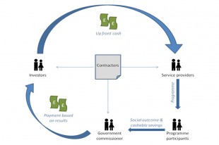 social-impact-bonds