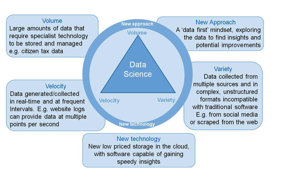 Diagram showing data science in the centre of a triangle linking volume, velocity and variety (of data) encircled by new approaches and new technology.