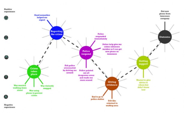 Visual representation of a person's journey through being a crime victim, reporting, and the prosecution process, showing what happened and whether it was a positive or negative part of the experience