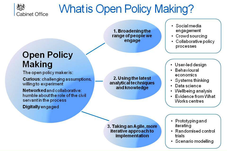 Model of open policy making in four bubbles, with a large bubble showing the qualities of the open policy maker (curious, networked, digitally engaged) and the three bubbles of the OPM themes: broadening the range of people we engage, using the latest analytical techniques and knowledge, and taking an agile more iterative approach to implementation