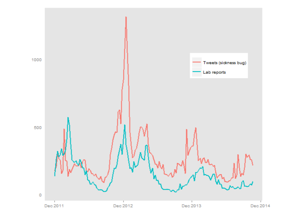 Tweets and Policy Lab reports