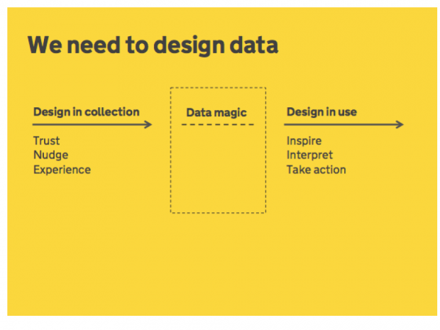 We need to design data