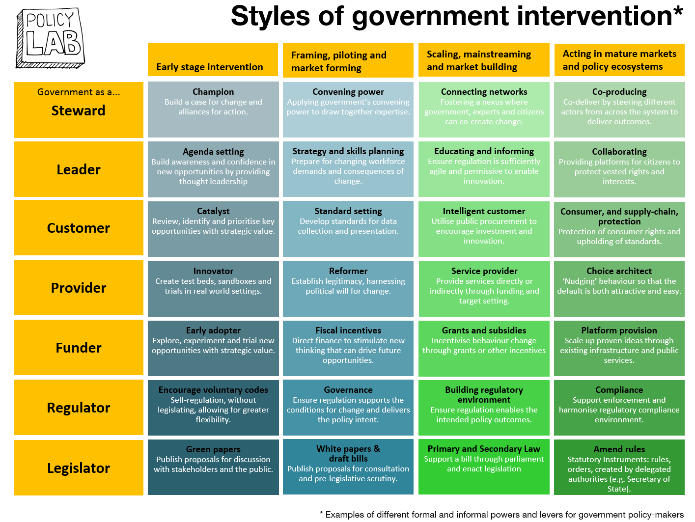 Mapping service design and policy design Policy Lab