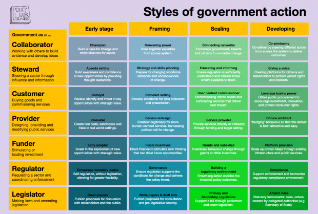 This grid summarises government action. It notes that government generally has seven groups of levers: collaboration, stewardship, provider, customer, funder, regulator and legislator. 