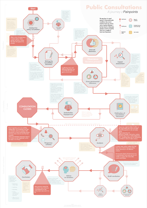 This is an image of Policy Lab's consultation map showing the pain points in the consultation process.