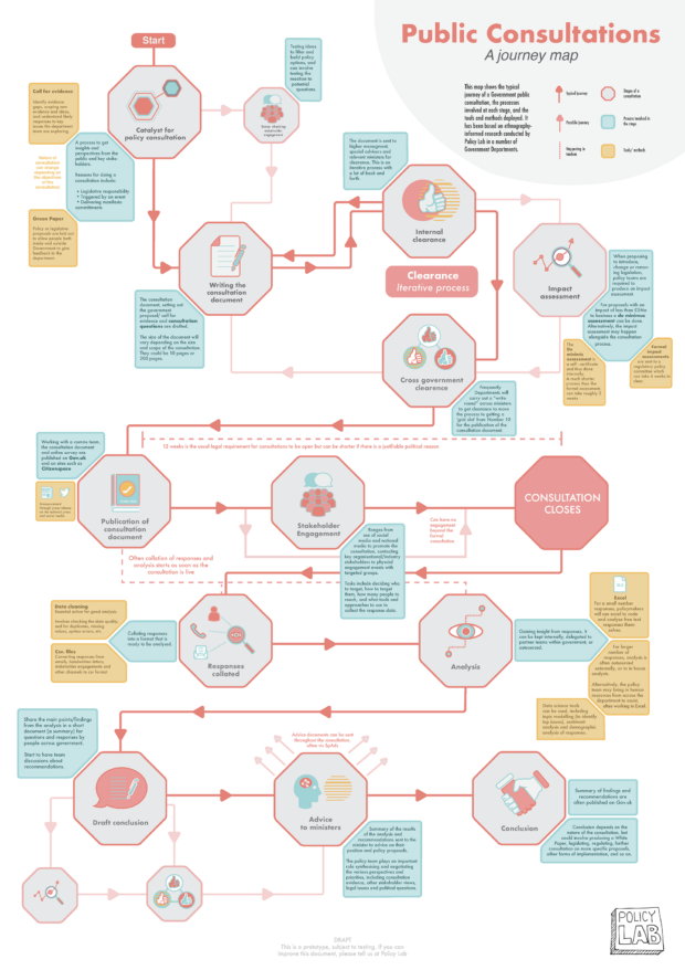 This is an image of Policy Lab’s map of the policy consultation process.