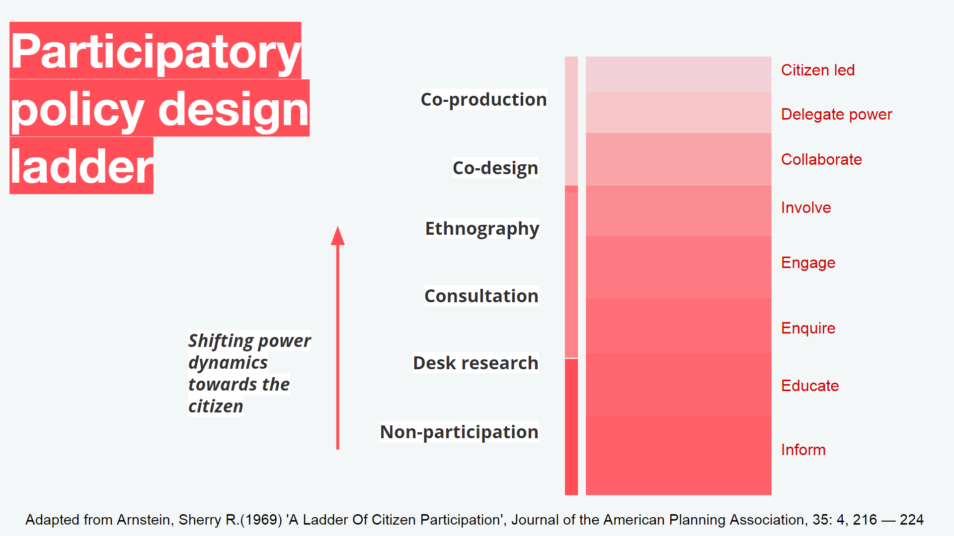 This is an image of Policy Lab’s participatory policy design ladder model.