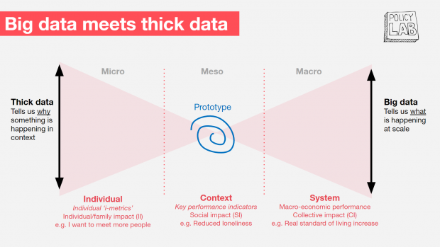 This is a diagram of Policy Lab's model for combining big data and thick data.