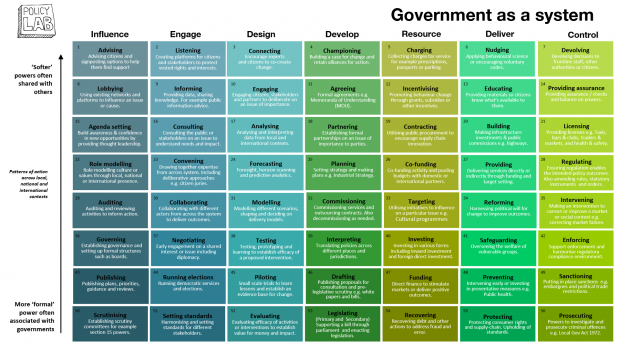 This is the framework for Policy Lab's new Government as a System toolkit.