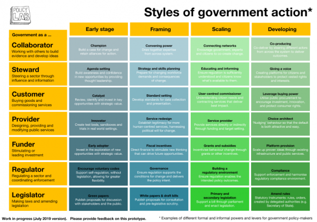 This is an image of Policy Lab's original Styles of government action