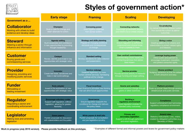 Image of the Government styles of action framework, showing the range of roles that government can adopt to implement policy objectives, from harder more interventionist actions such as making laws and regulation, to softer roles such as collaborating with industry and stewarding a sector.