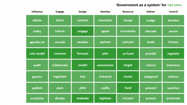 This is an image showing that all of the government actions in the system need to be used to tackle the government's policy on net zero.