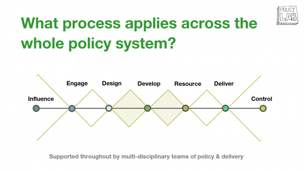 This is an image showing how the Double Diamond innovation process maps across the whole system of government action.