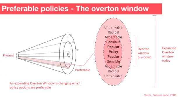 A version of the above but this time with what is called the Overton Window next to it. The Overton Window has the words 'Popular, Sensible, Acceptable, Radical, Unthinkable' and suggests that the window is widening