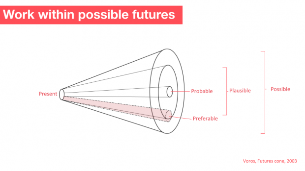 This is a picture of Voros, 2003's Futures Cone. It shows a cone with the middle being the 'Probable' futures, then outer bits of the cone being 'plausible'