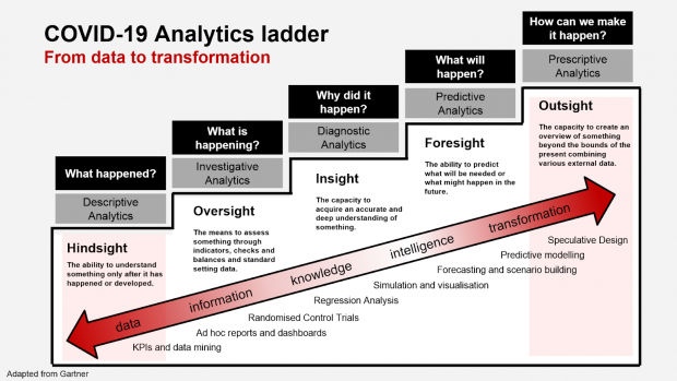 This is an image of Policy Lab’s Analytics ladder diagram for COVID-19 (Adapted from Gartner)