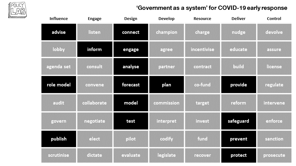 This is an animation of the prototype interactive Government as a System toolkit showing possible evolving patterns of government actions in response to the COVID-19 outbreak.