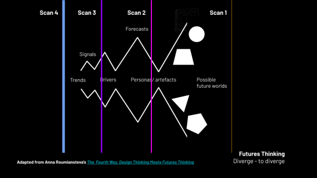 This is an images of Policy Lab's adapted Futures framework adapted from Anna Roumiansteva’s model, The Fourth Way: Design Thinking Meets Futures Thinking.