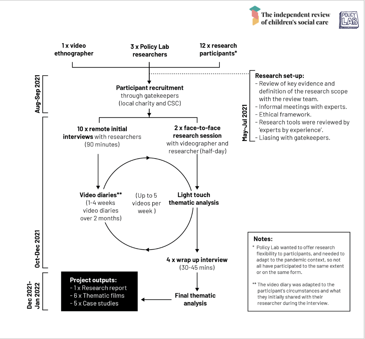 A diagram outlining the research process for the project.