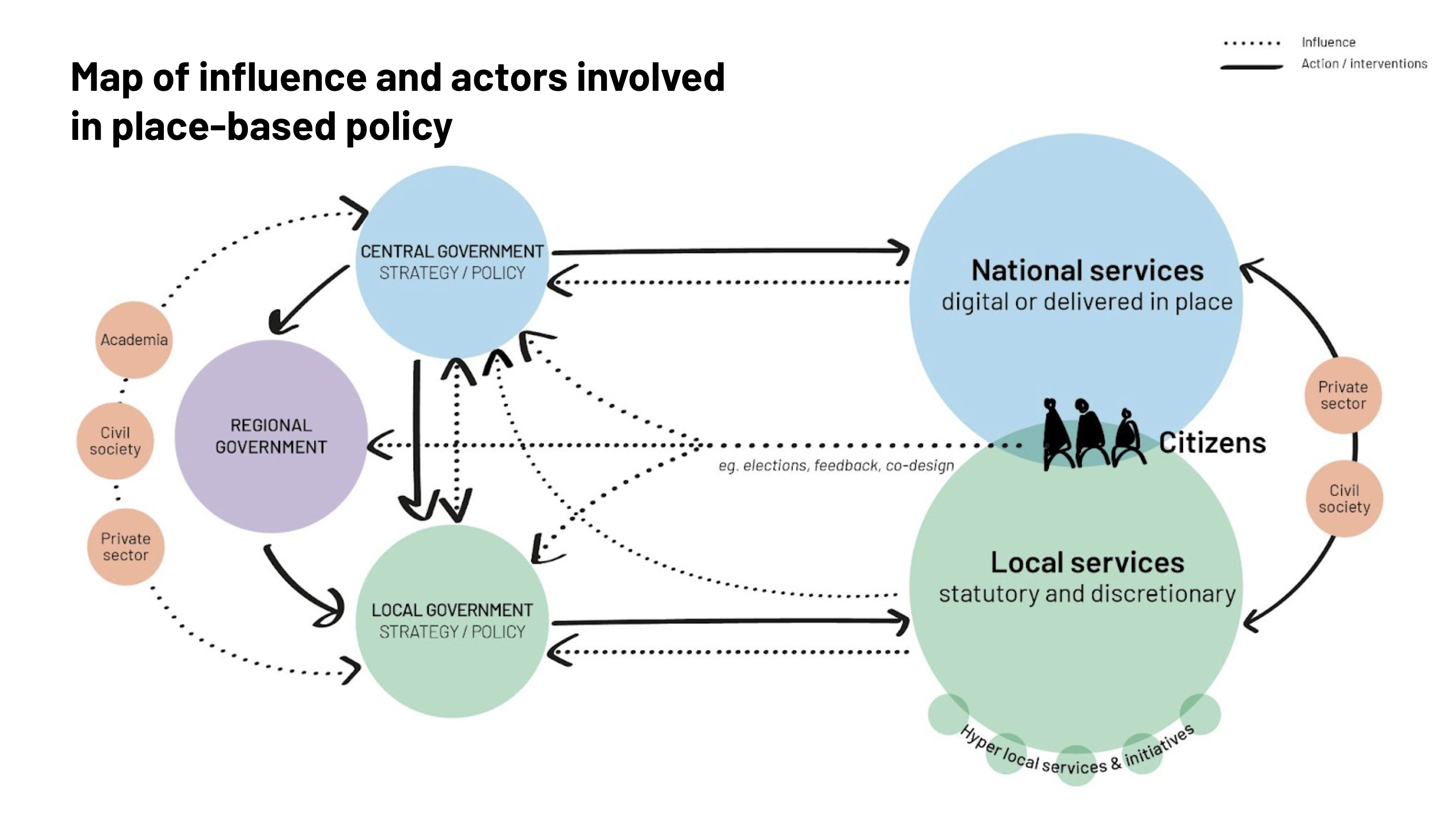 Mapping influence and relationships in place based policymaking