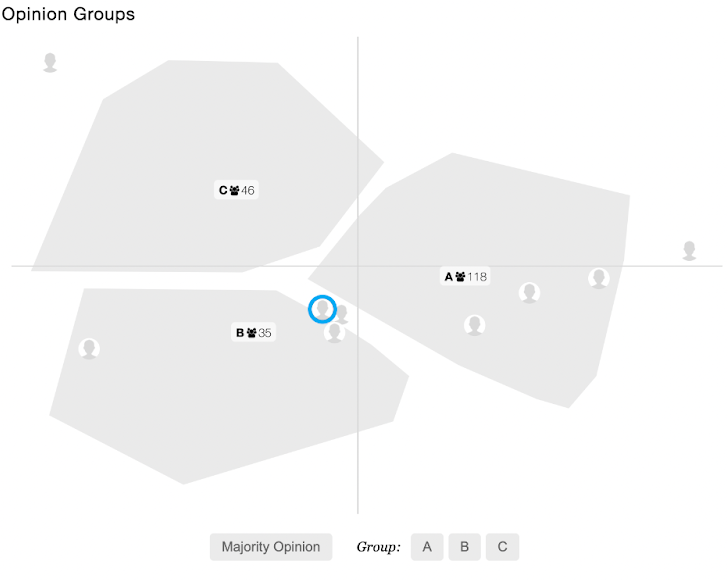 opinion groups generated by Polis, based on the way participants vote (agree, disagree, pass/unsure) on statements.