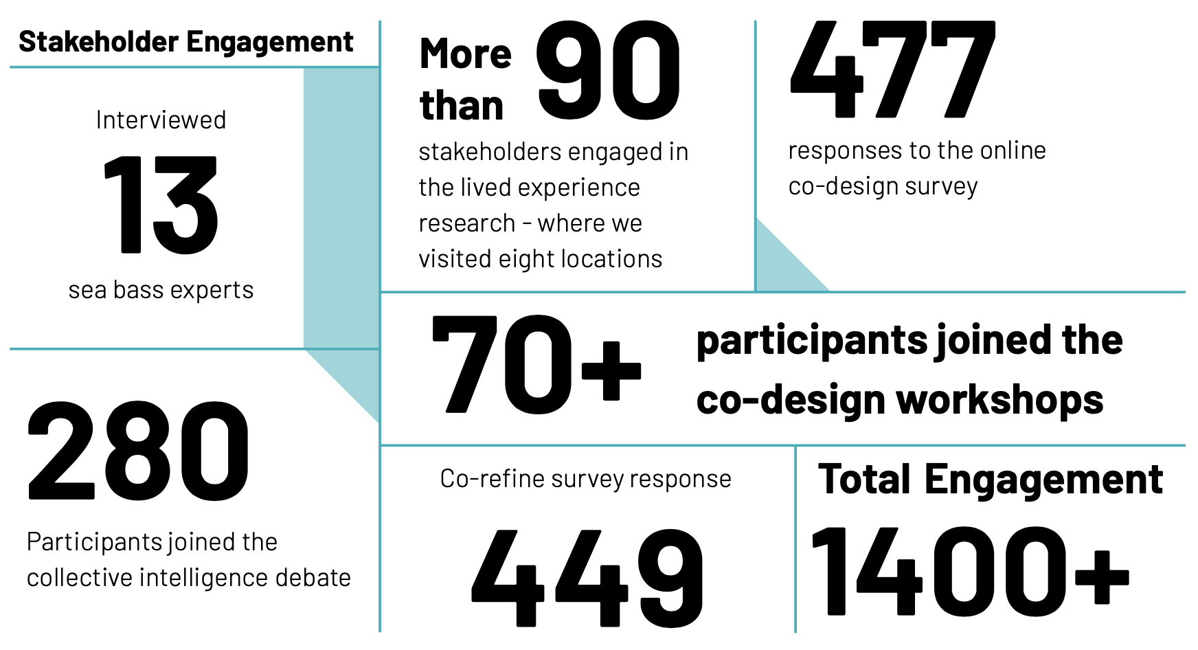 A summary of stakeholder engagement through different methods. There were 13 sea bass experts interviewed, over 90 stakeholders engaged in the lived experience research, there were 477b responses to the online co-design survey, 280 participants joined the collective intelligence debate, over 70 participants joined the co-design workshops, the co-refine survey responses was 449, and total engagement was over 1400 people.