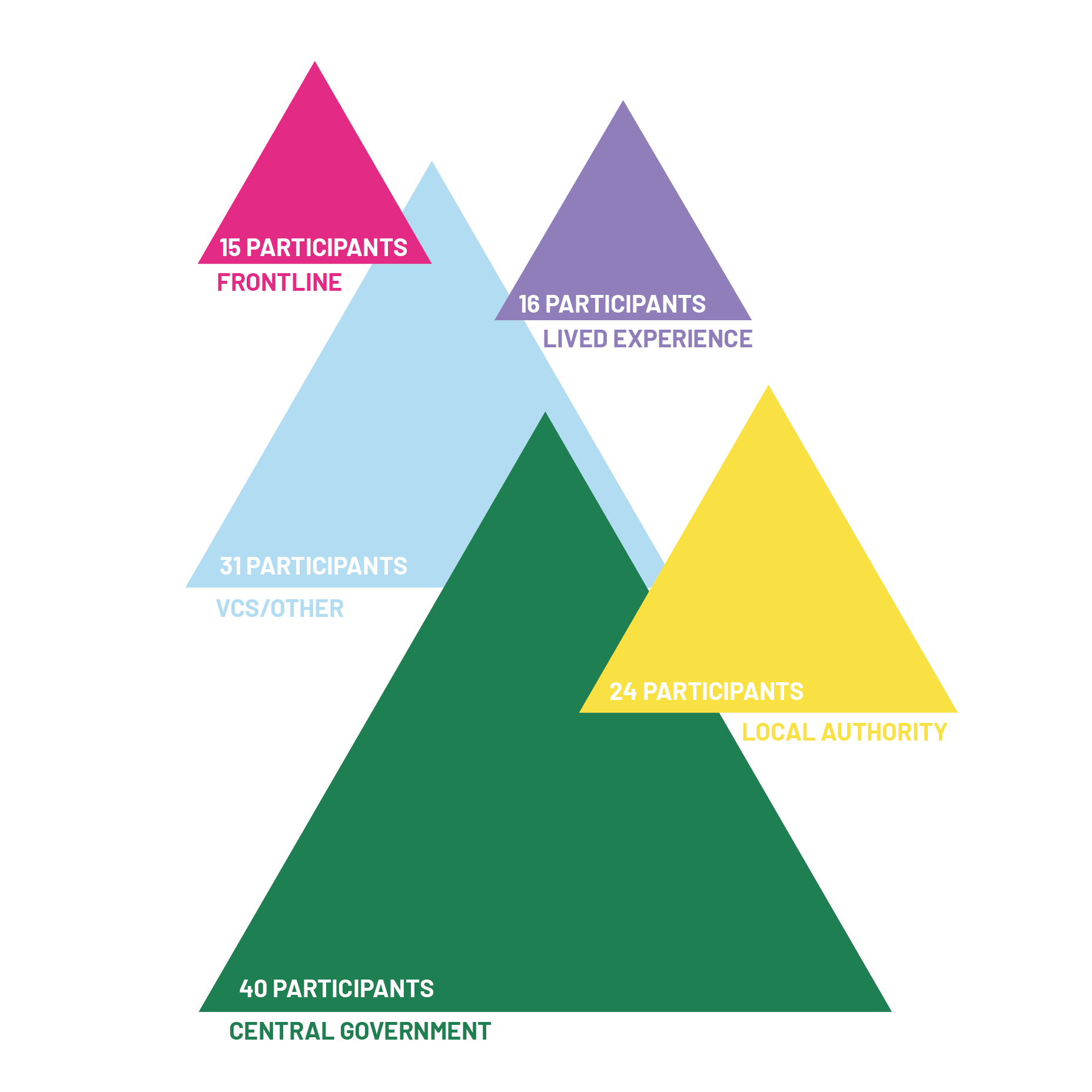 A graphic showing how many people participated in the project. 15 frontline participants, 16 lived experience participants, 31 VCS/other participants, 24 local authority participants and 40 central government participants.